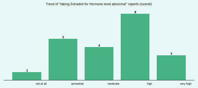 Does Estradiol work for your Hormone level abnormal (overall)? Does Estradiol work for your Hormone level abnormal (overall)?